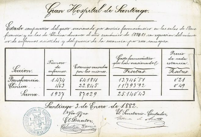 Gran Hospital de Santiago. Táboa do gasto farmacéutico por paciente e por sección. Anos 1880-81